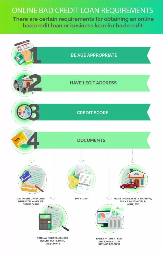 Online Bad Credit Loan Requirements in USA
