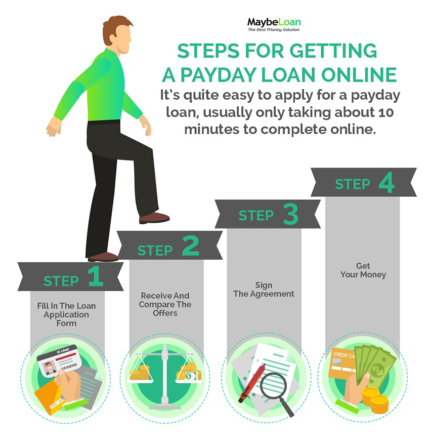 Steps for Getting A Payday Loan Online